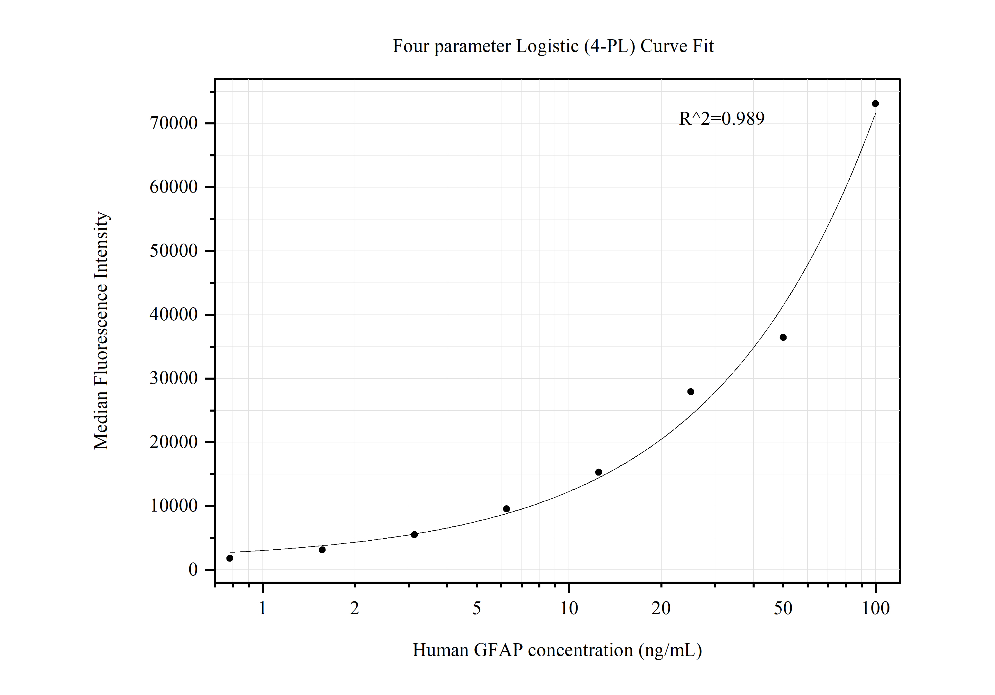 Cytometric bead array standard curve of MP50431-1